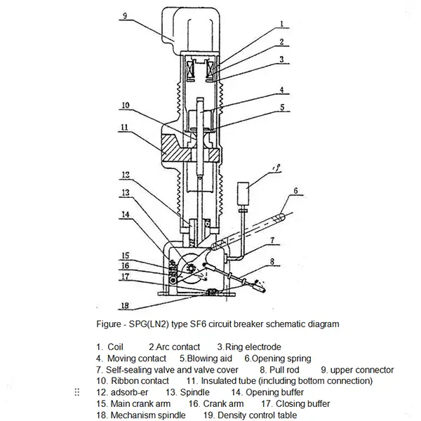 SF6 circuit breaker SF6 circuit breaker