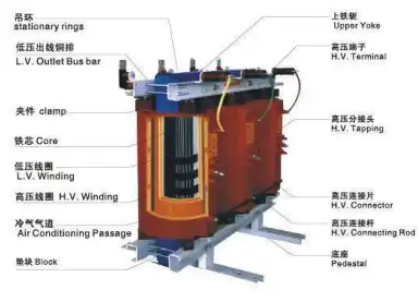 series dry type transformers